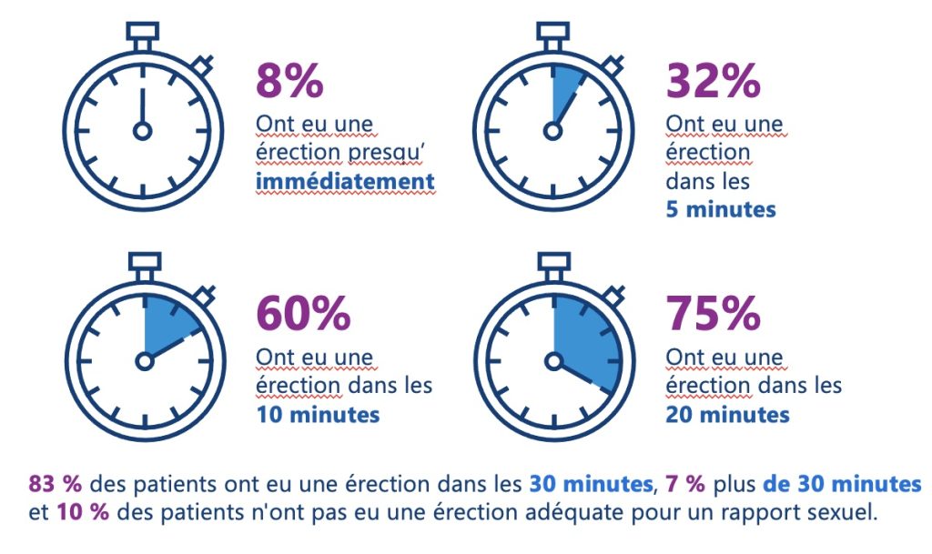 Eroxon, en combien de temps il agit